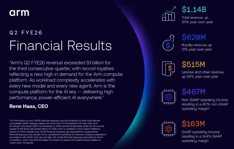 半导体巨头Arm连续三季度营收破10亿美元！-芯城品牌采购网